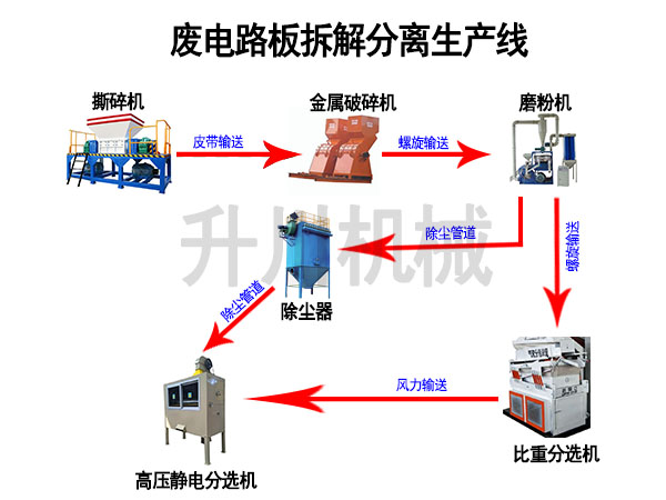 廢線路板生產(chǎn)線